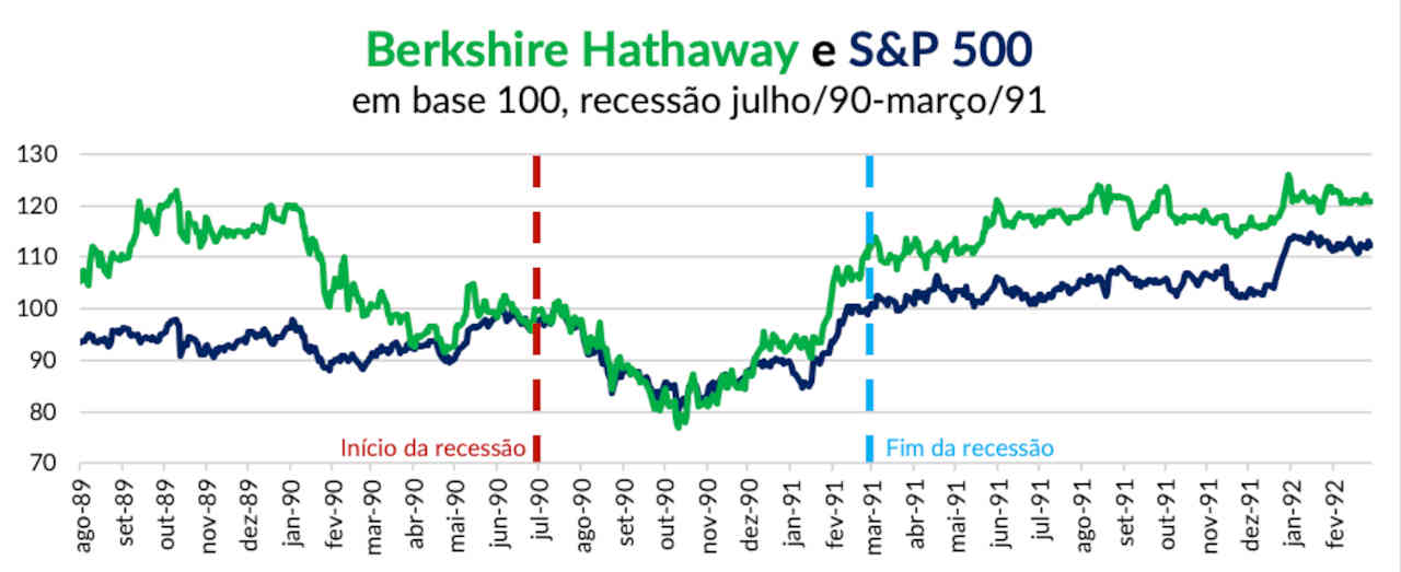 Berkshire Hathaway Warren Buffett comportamento ações recessão 1990