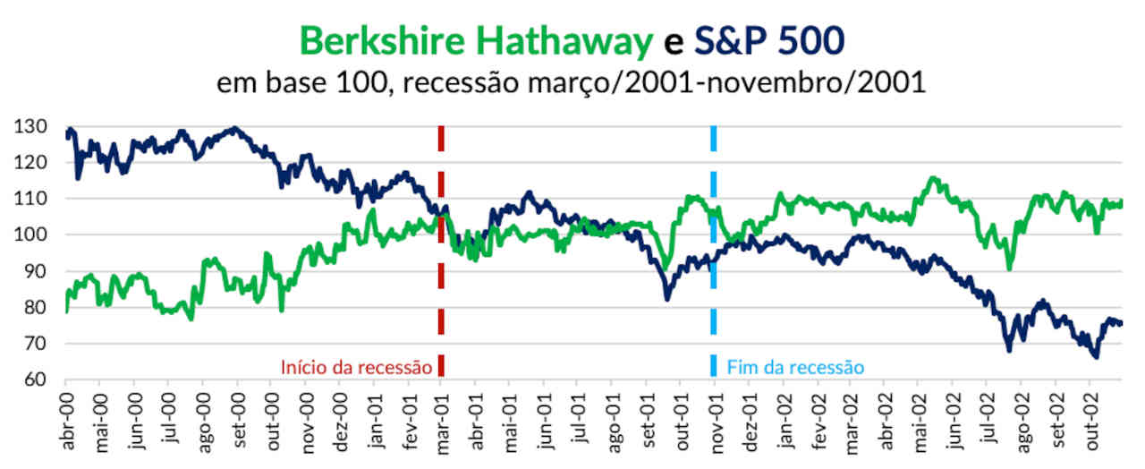 Berkshire Hathaway Warren Buffett comportamento ações recessão 2001