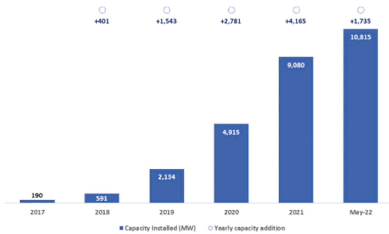 crescimento energia solar fotovoltáica brasil evolução matriz energética energia renovável