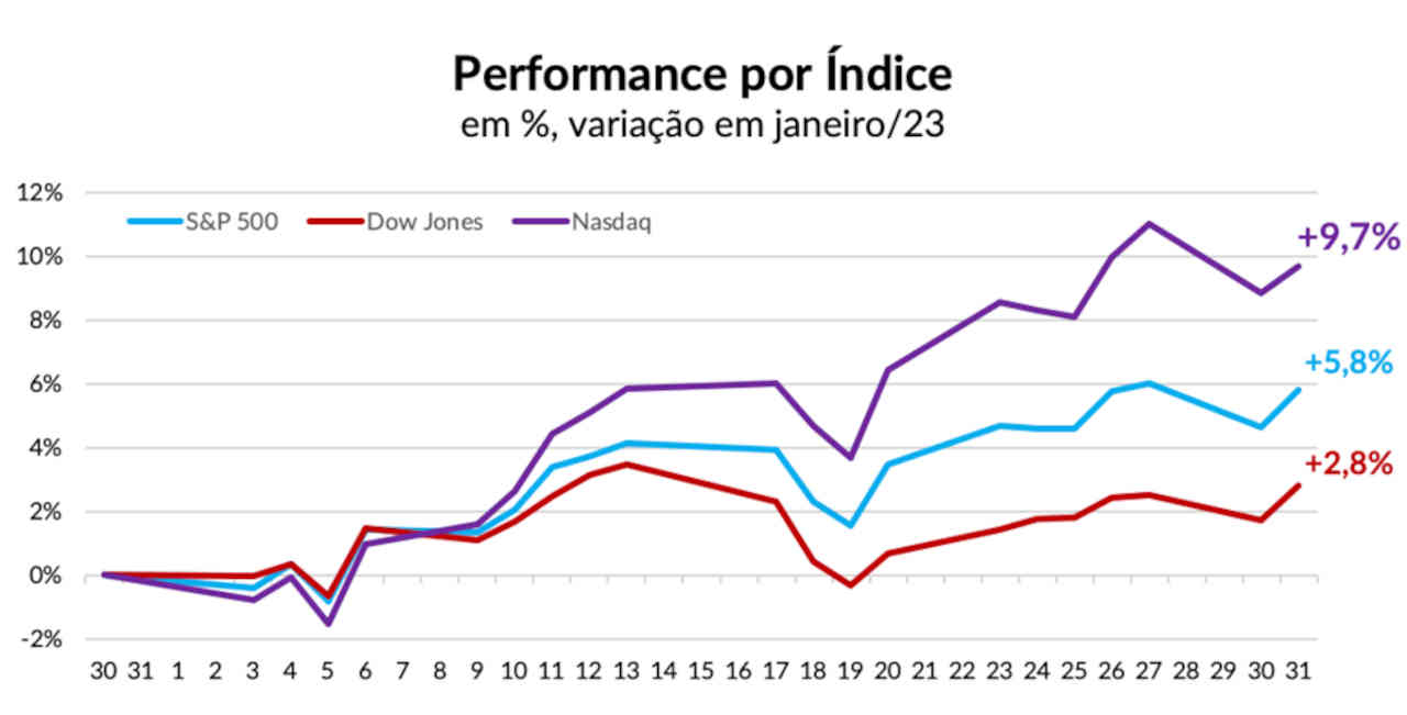 bolsas americanas desempenho índices janeiro 2023