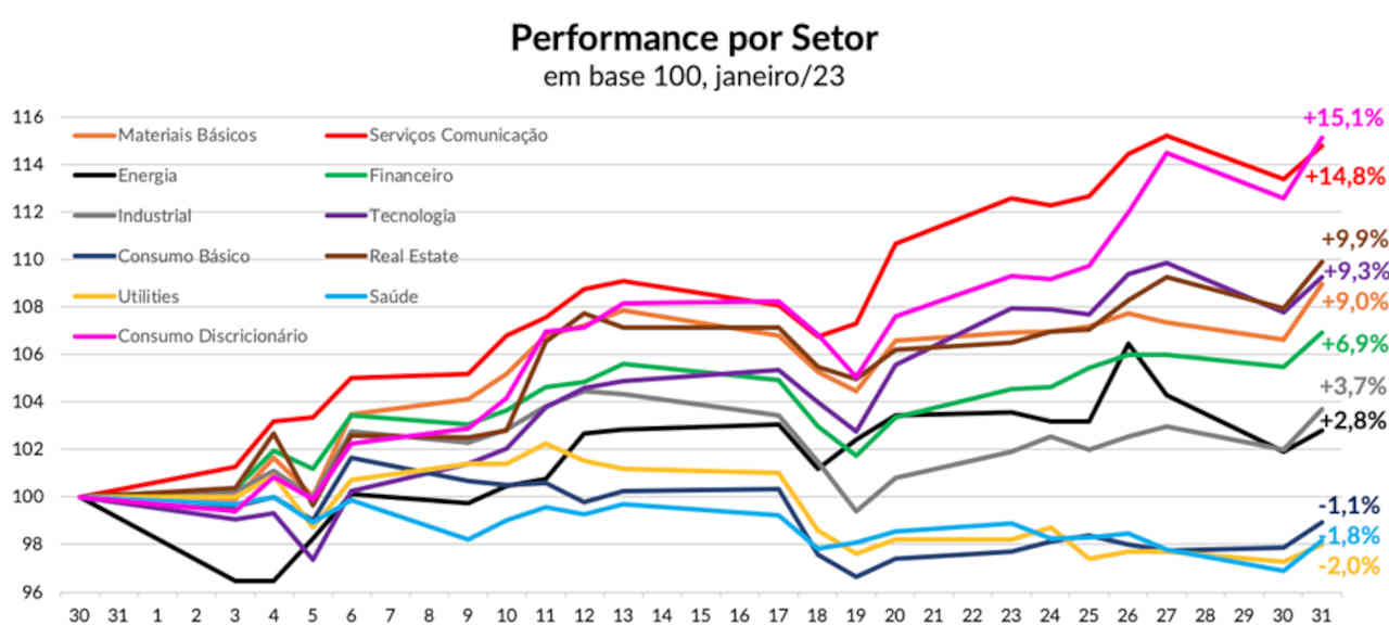 retorno por setor bolsas americanas janeiro 2023