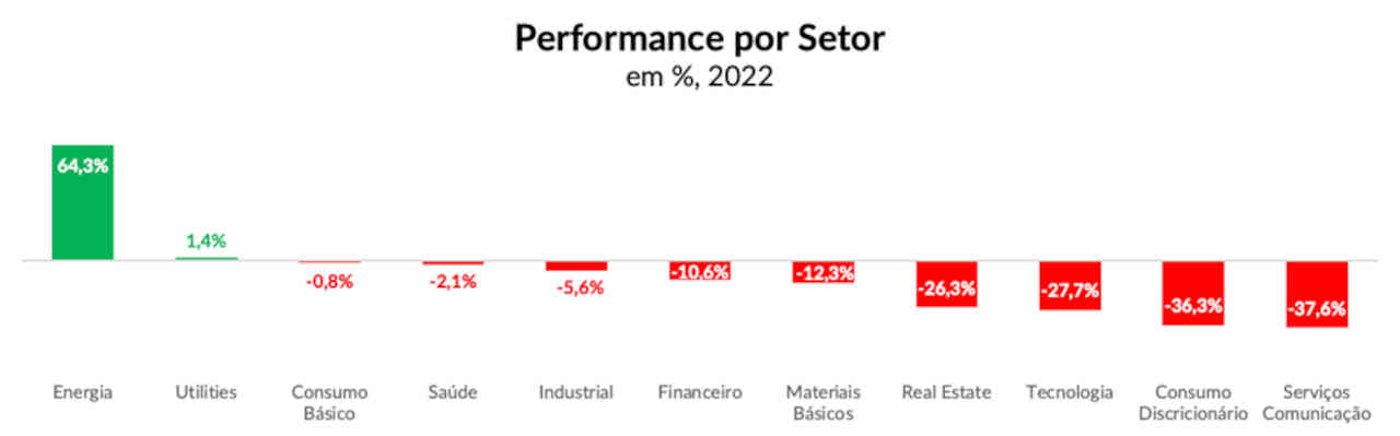 retorno por setor bolsas americanas 2022 ano