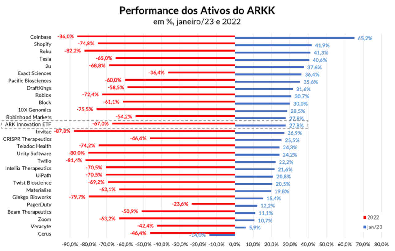 desempenho ativos akr etf invest janeiro 2023