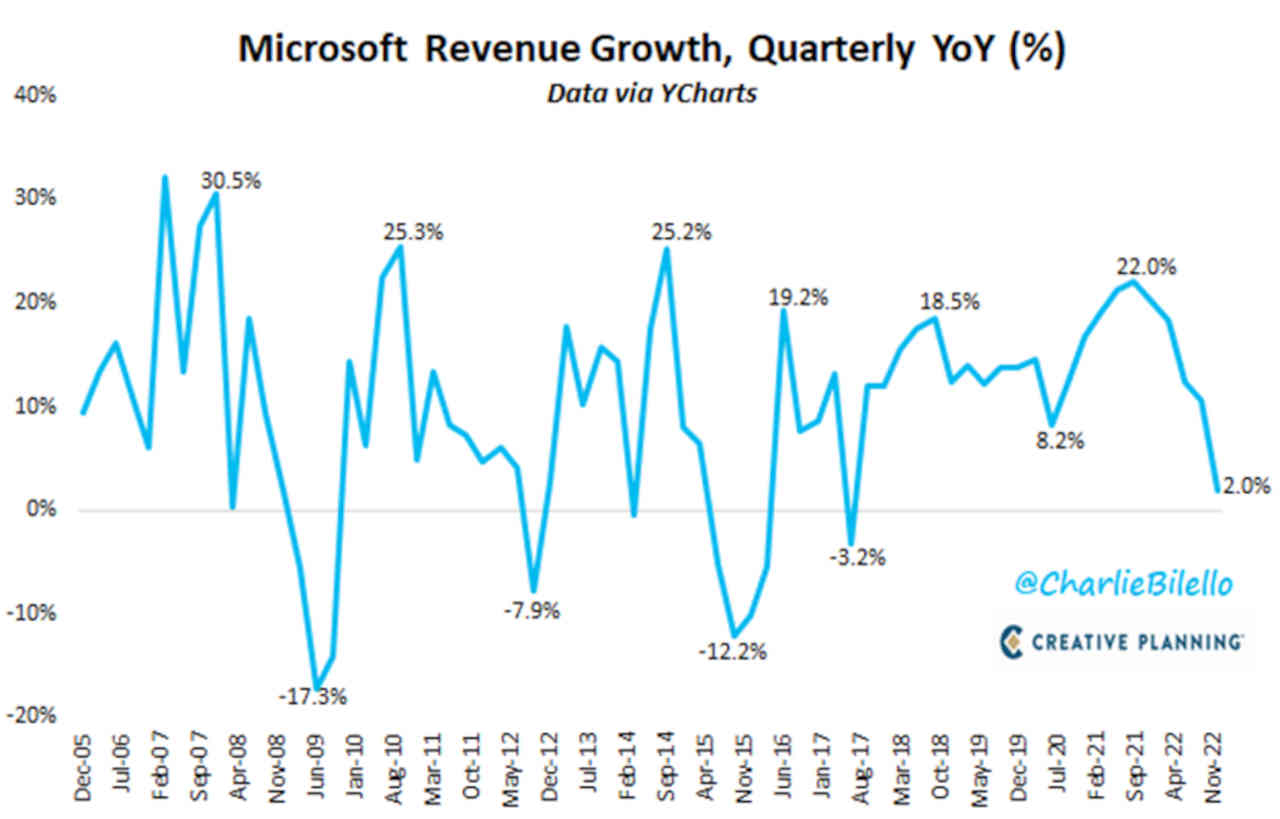 receita trimestral microsoft empiricus resultados