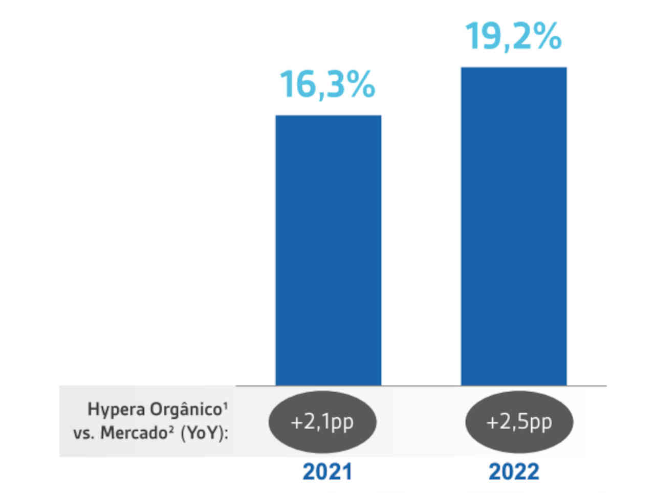 hypera hype3 balanço 4t22 quarto trimestre resultados