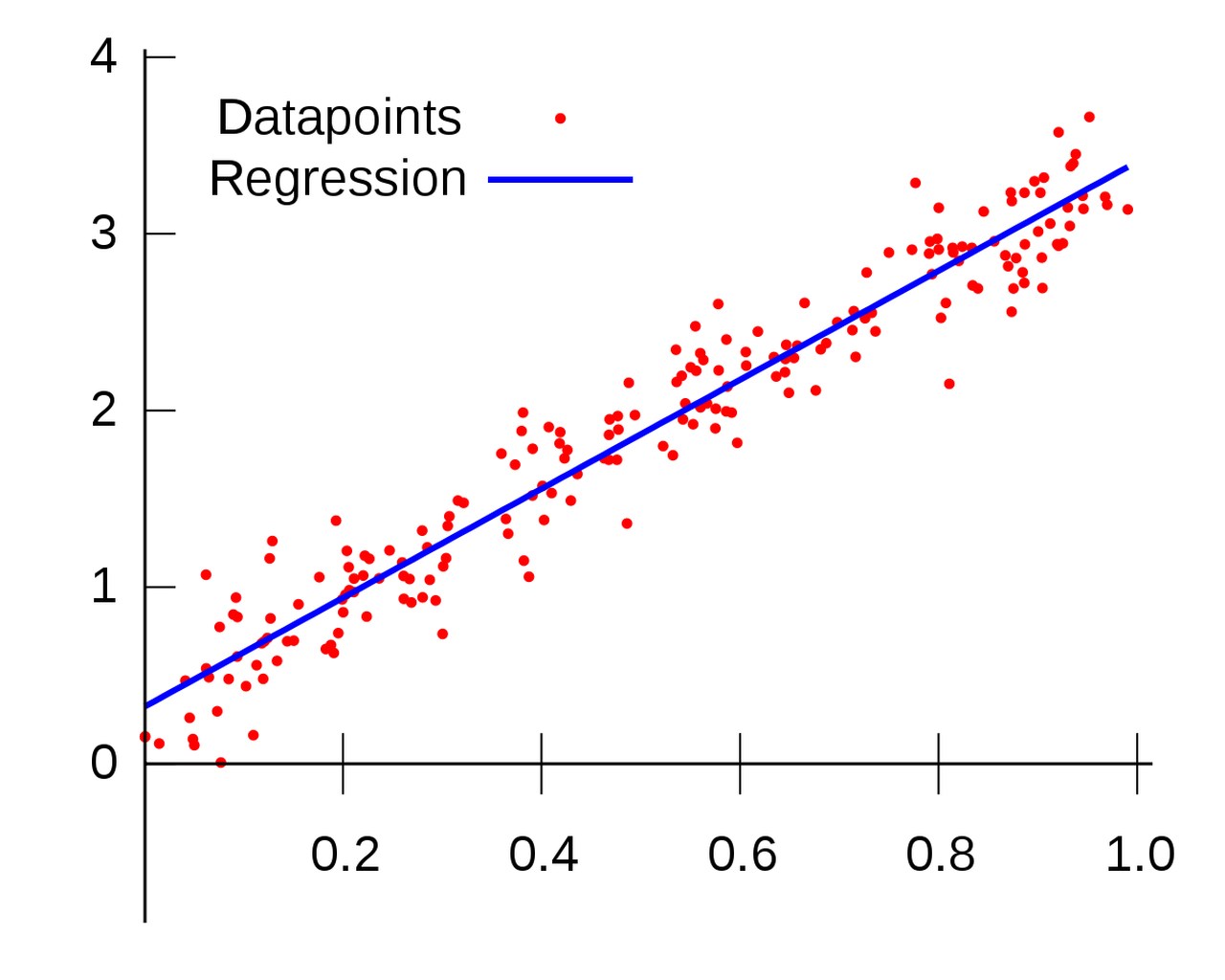 regressão linear excel