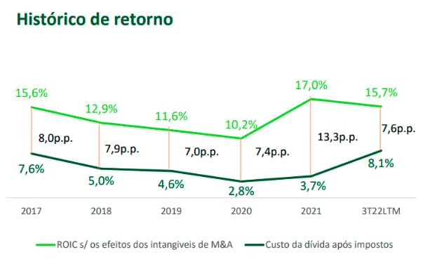 Gráfico mostrando ROIC da empresa