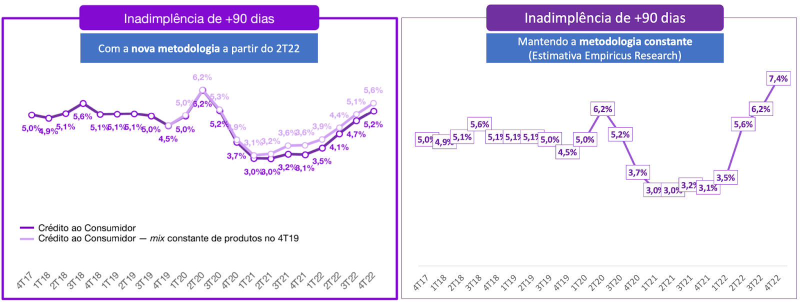 Inadimplência nubank nubr33 bdrs ações balanço lucro 4T22 resultados empiricus