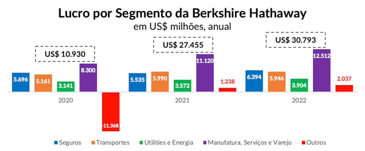 lucro berkshire hathaway 2022 consolidado balanço resultados warren buffett empiricus