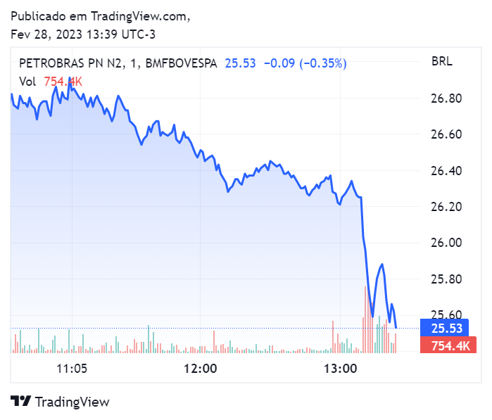 gráfico mostra variação de PETR4 em 28/02