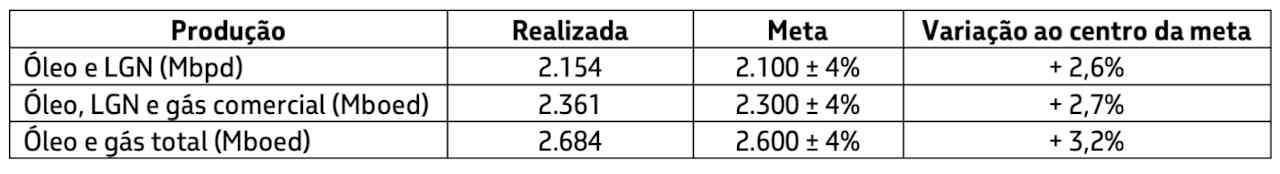 produção Petrobras PETR3 PETR4 4T22 quarto trimestre 2022