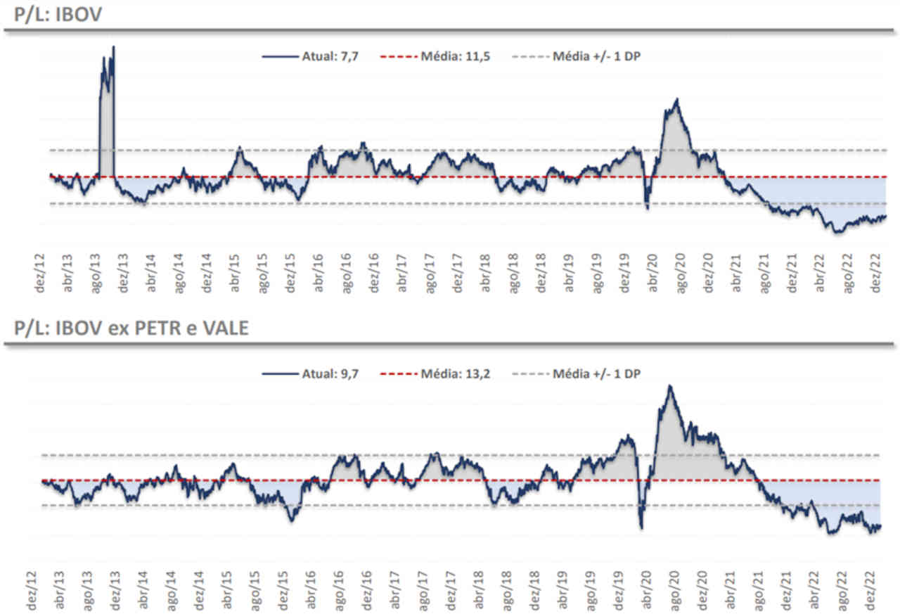 relação preço-lucro PL Ibovespa Empiricus