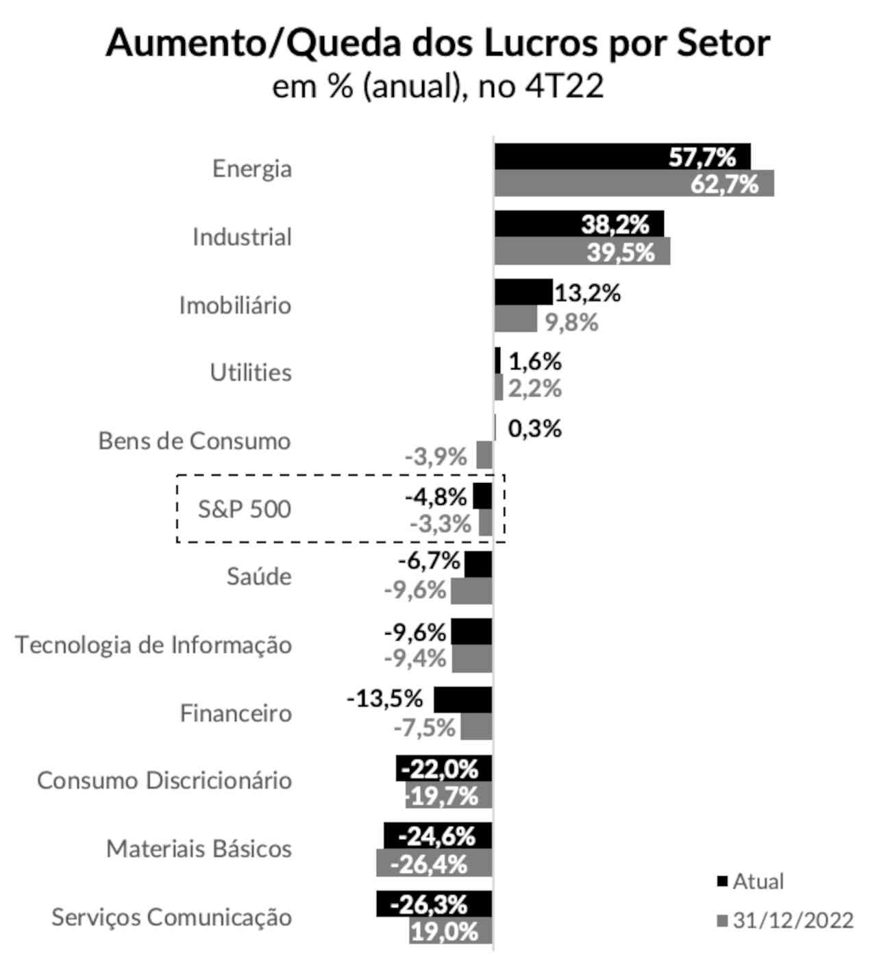 aumento queda lucros empresas americanas 4T22 quarto trimestre 2022 eua estados unidos desaceleração empiricus