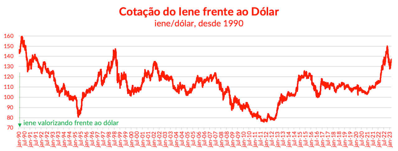 cotação iene dólar empiricus