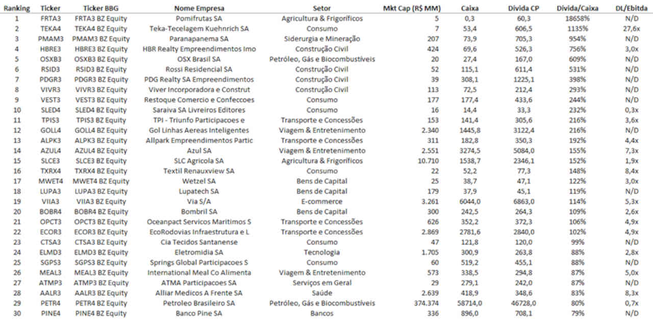 empresas brasileiras necessidade de caixa dívida líquida ebitda março 2023 empiricus bloomberg