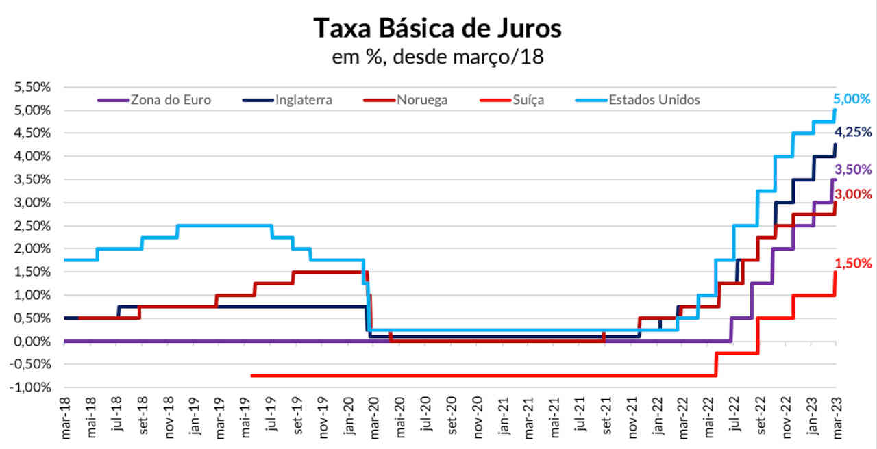 taxa básica de juros principais países março de 2023