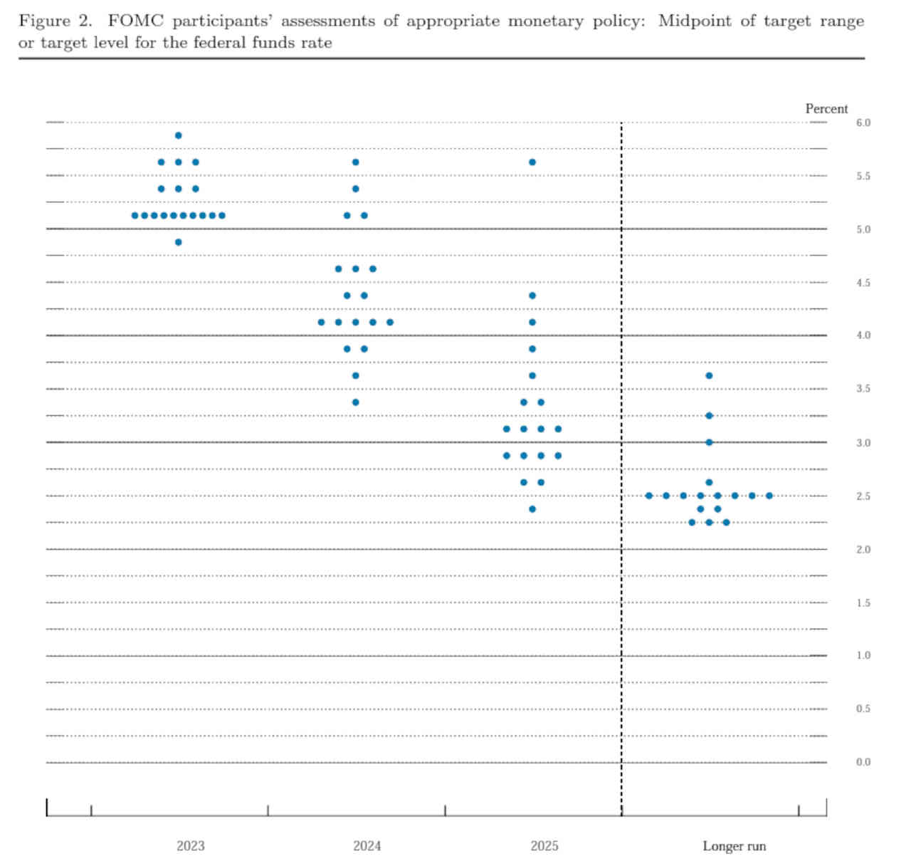 mapa de pontos dot plot federal reserve fed taxa básica juros americanos março 2023