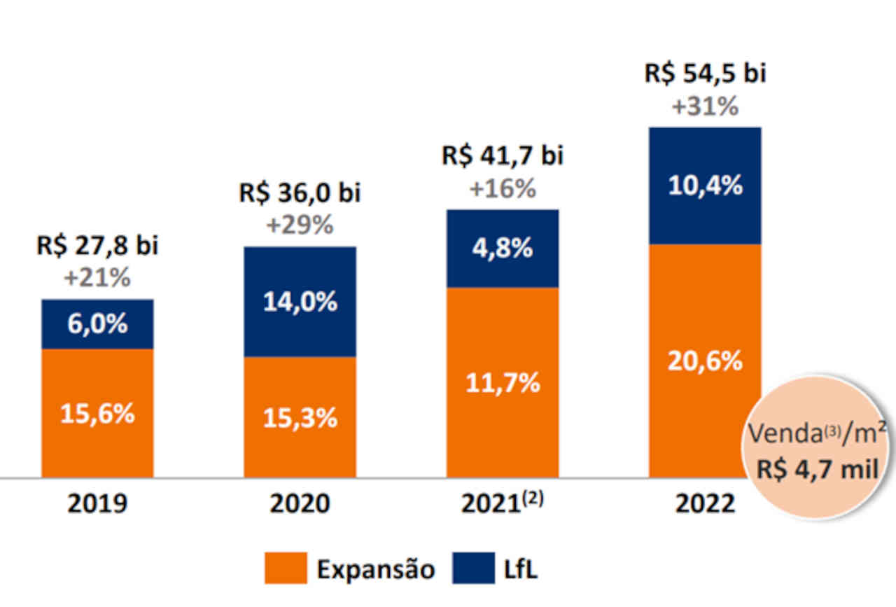 evolução resultados assai asai3