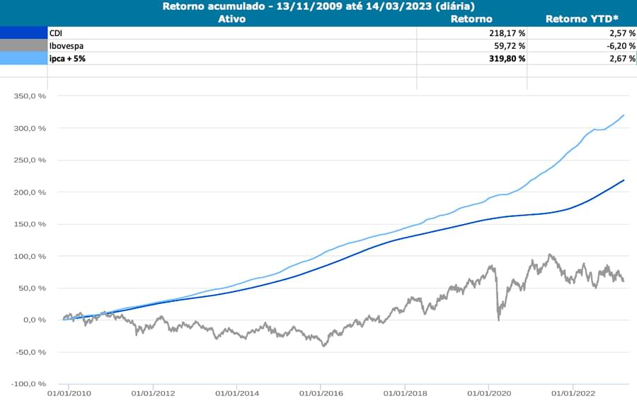 Gráfico mostrando comparação entre rentabilidade do CDI, IPCA+ e Ibovespa