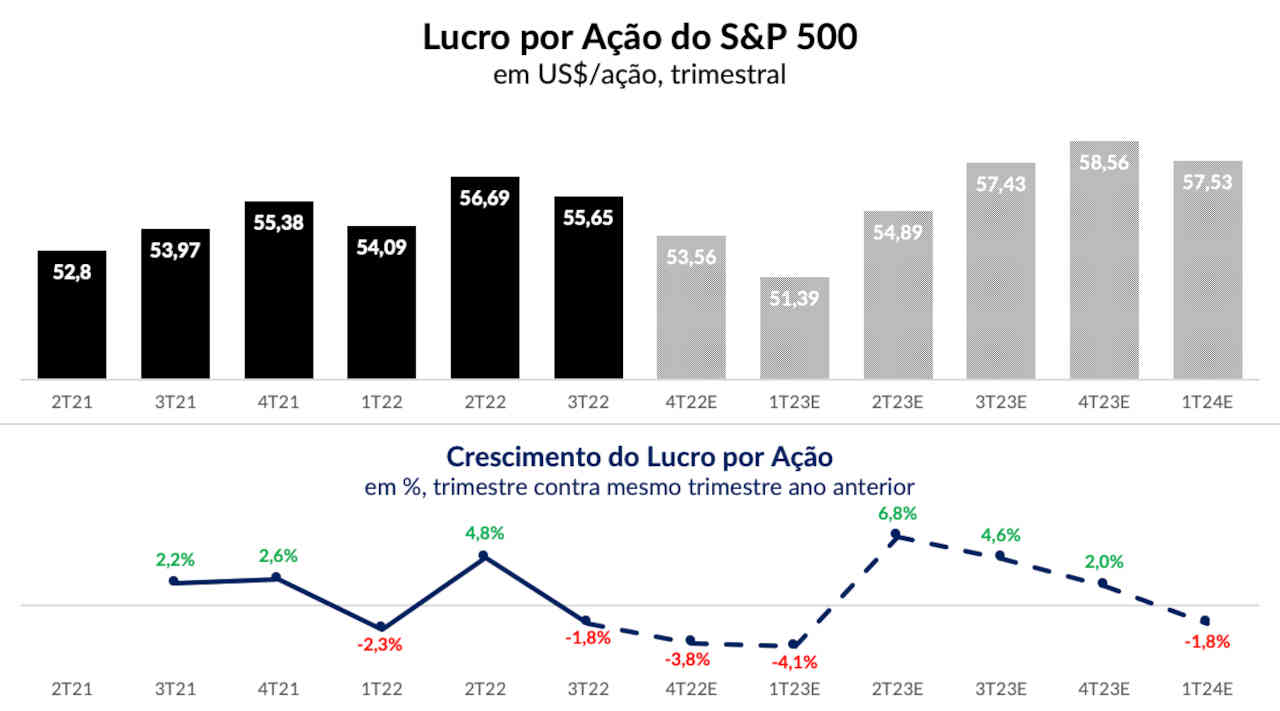 preço lucro ação estados unidos eua quarto trimestre 2022 4t22 s&p 500