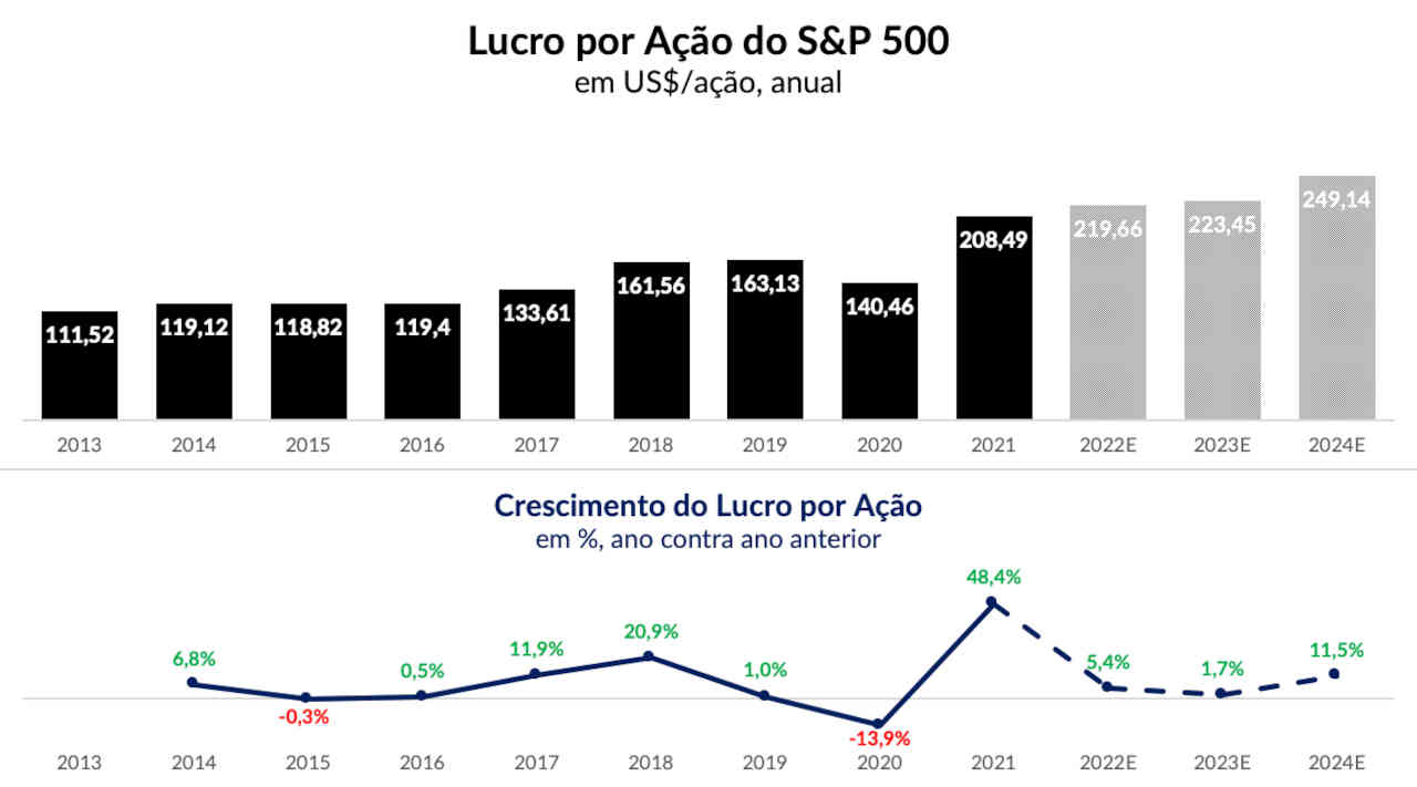 Lucro por ação PL Preço Lucro eua estados unidos 4T22