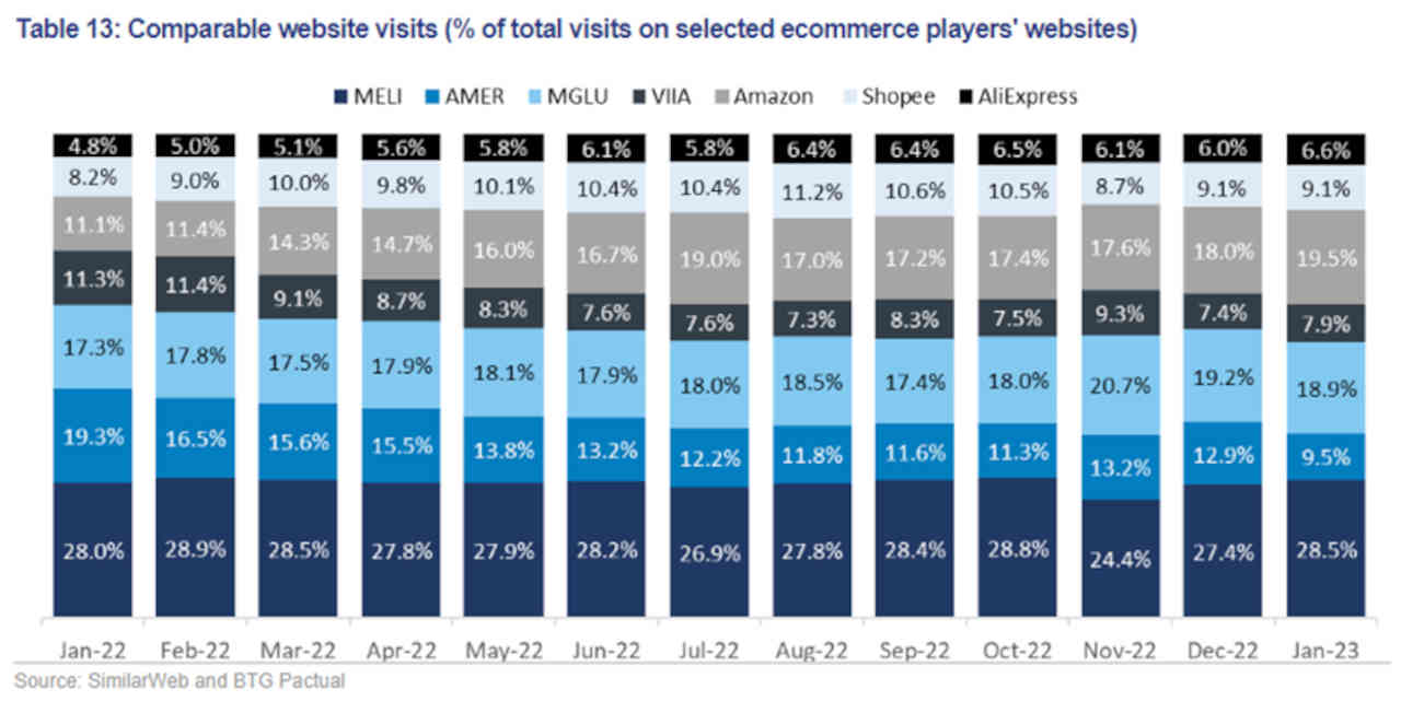 market share participação fatia mercado principais sites e-commerce brasil 2023 btg pactual similarweb empiricus