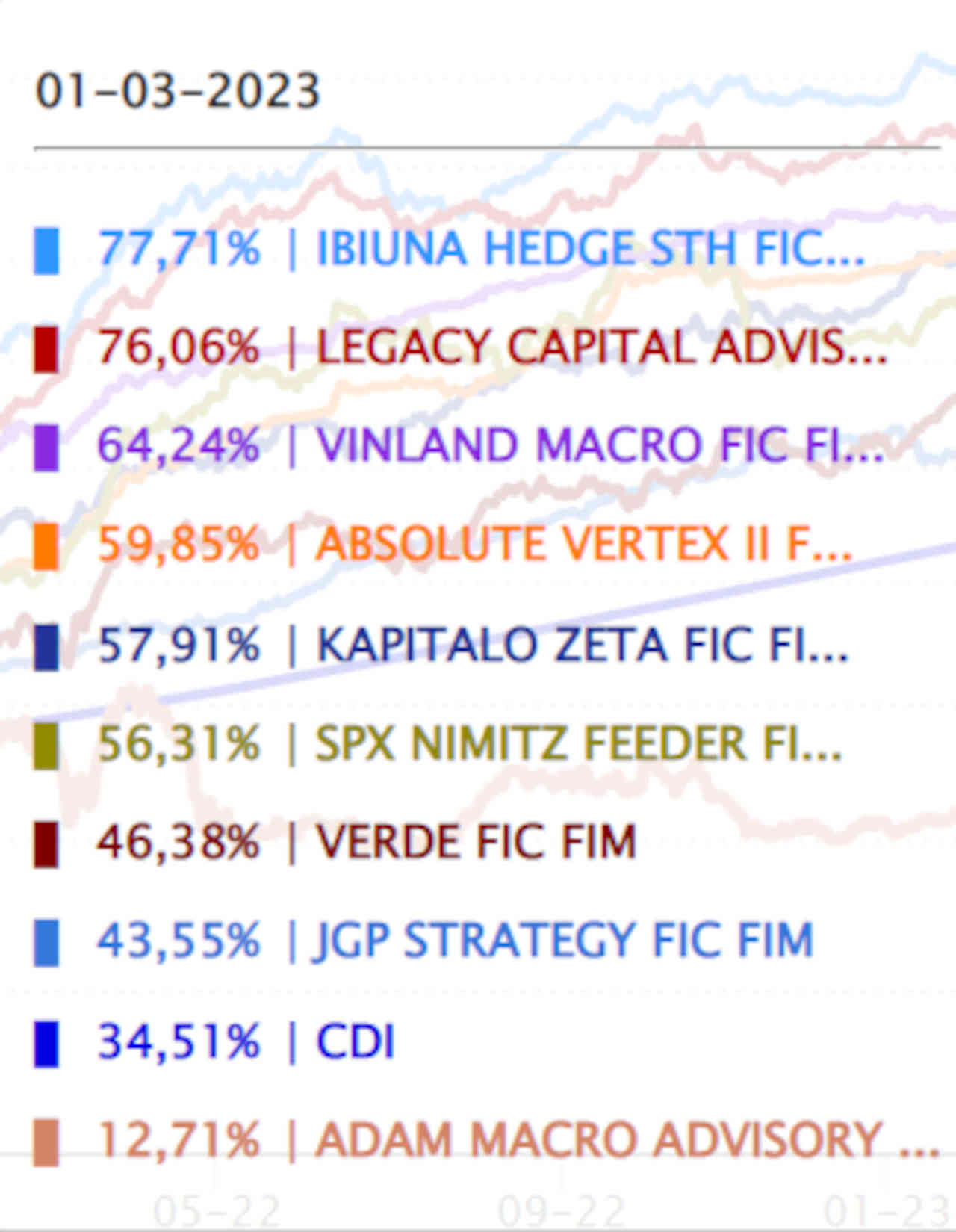 Perfomance fundos multimercados cdi tabela 