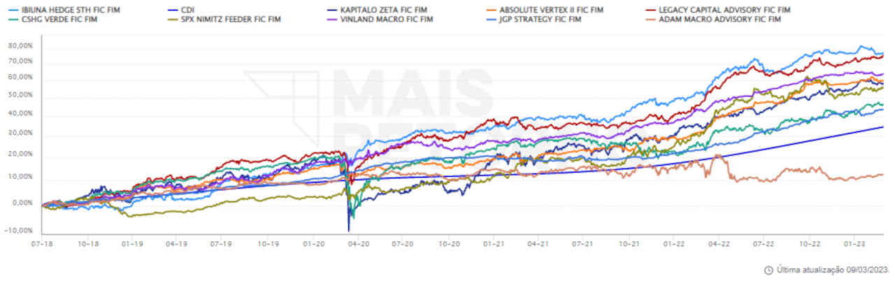 Performance fundos multimercados brasil cdi julho 2018 fevereiro 2023