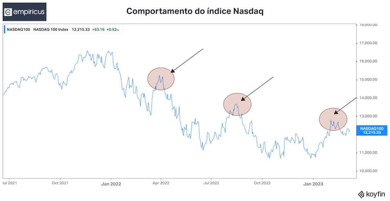 SVB Nasdaq impacto quebra