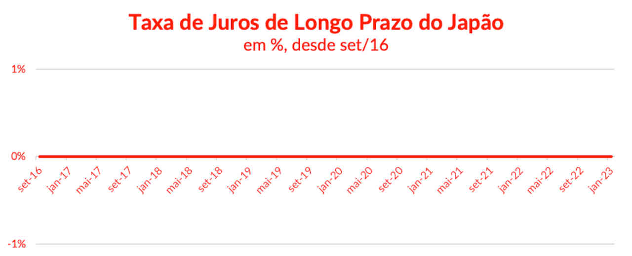 taxa de juros de longo prazo do Japão Empiricus