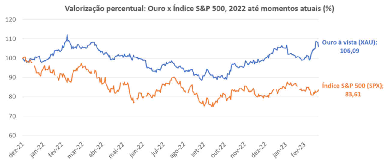 valorização alta acumulada cotação ouro 2022 até o momento risco recessão 22 março 2023