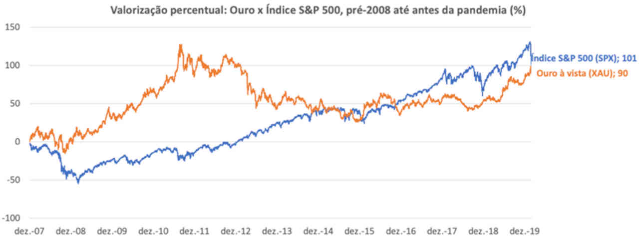 valorização alta acumulada cotação ouro período recessão crise 2008 pandemia coronavírus
