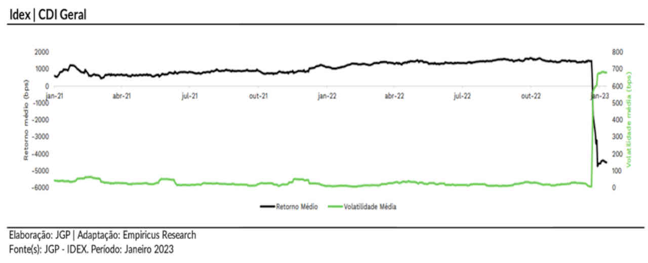 volatilidade média taxa retorno mercado brasil spread bancário bancos dívidas crédito jgp empiricus