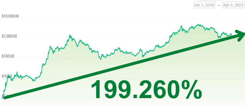 Gráfico com retorno do Ethereum desde 2016, principal das criptomoedas DeFi