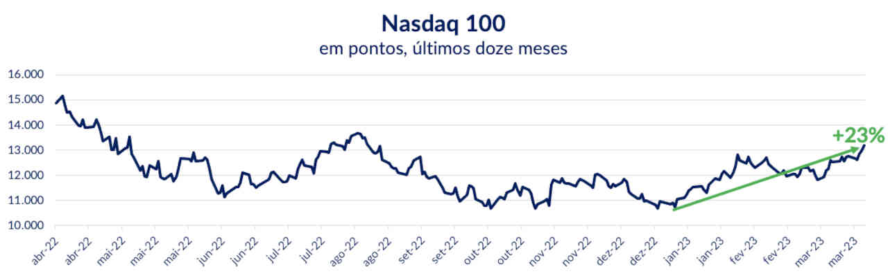 Pontuação do Nasdaq 100 nos últimos doze meses até março 2023