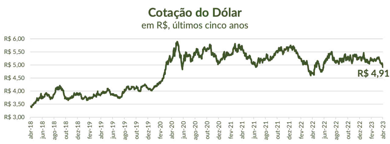 enzo1Cotação do dólar frente ao real nos últimos cinco anos