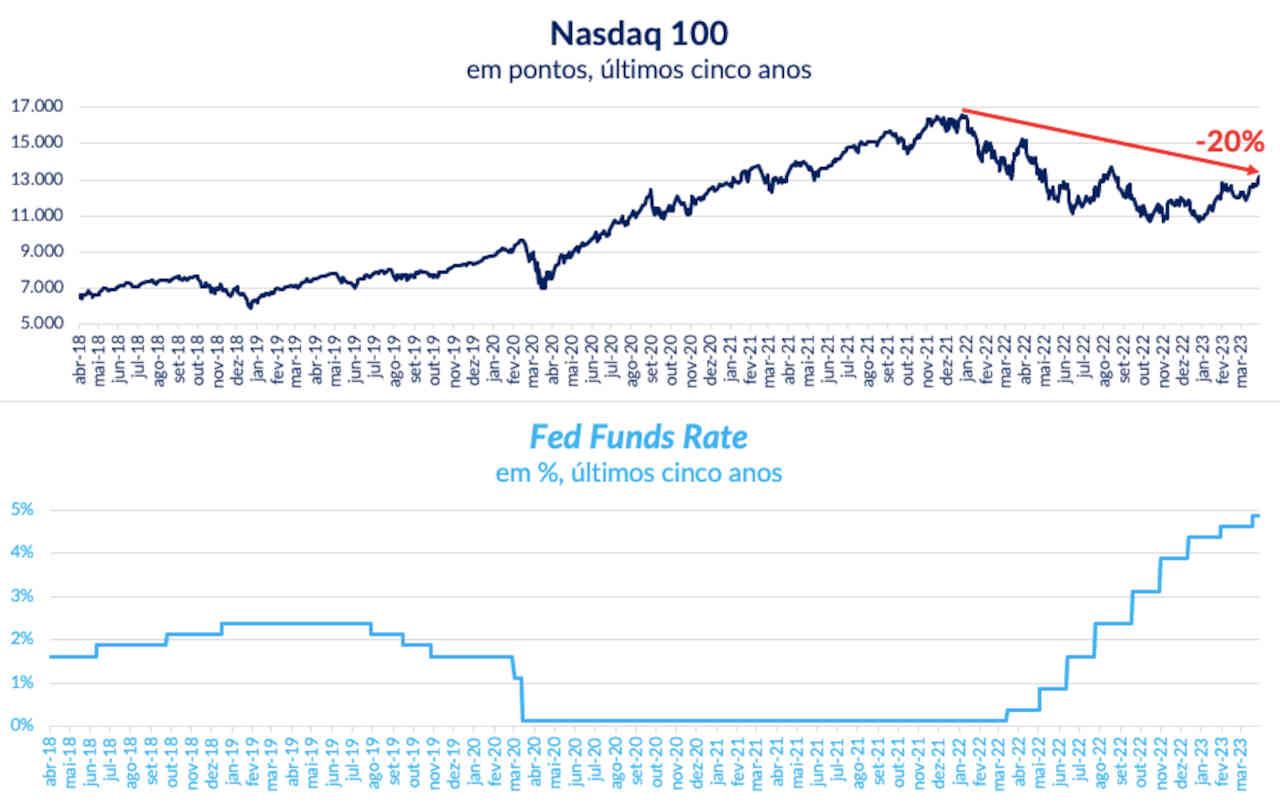 Pontuação do Nasdaq 100 (gráfico superior) e taxa básica de juros (Fed Funds Rate) dos Estados Unidos (inferior) nos últimos cinco anos