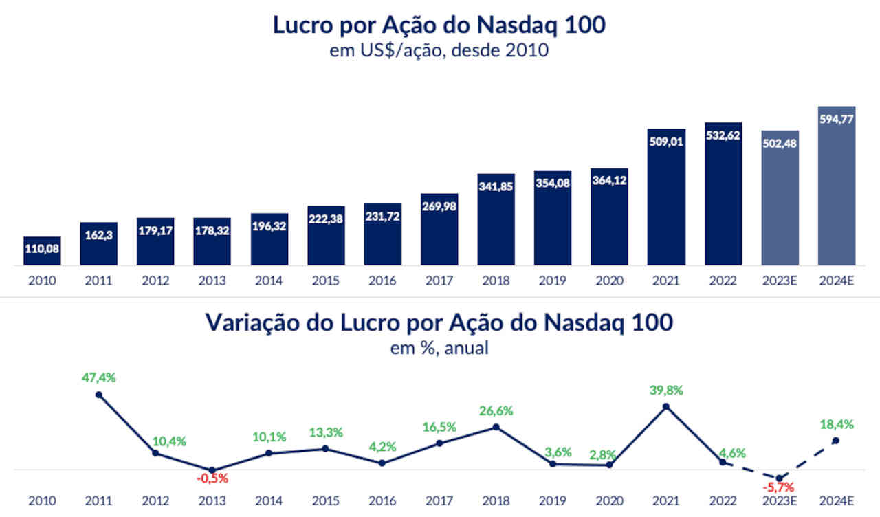 Participação na variação do Nasdaq 100 e variação no ano