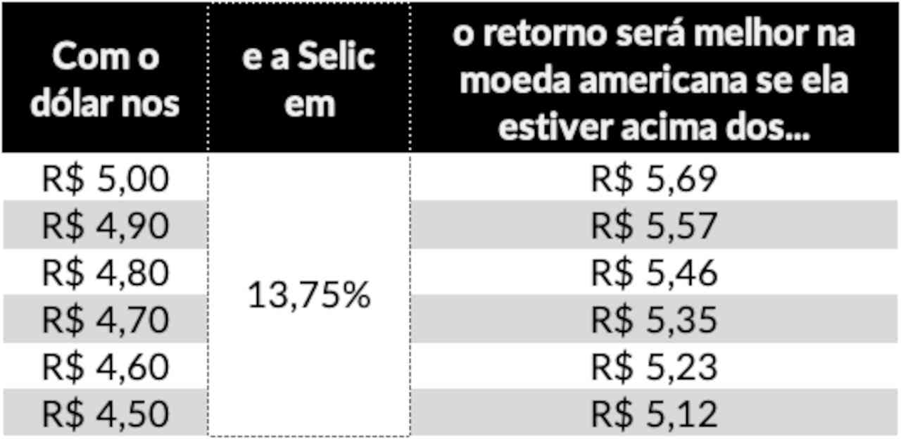 enzo3Comparativo dólar e Selic