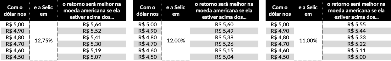 Comparativo dólar e Selic