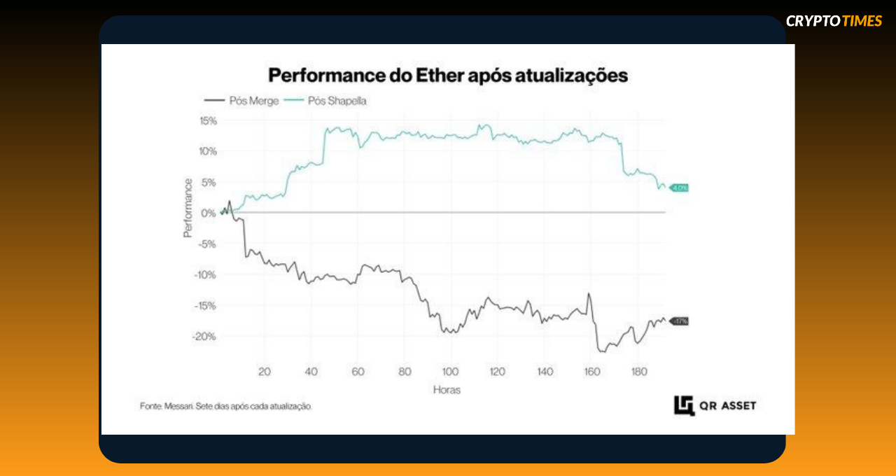 Ethereum Ether valor de mercado Shanghai Fork Shapella Merge