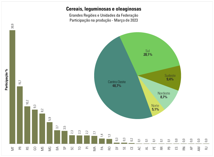 IBGE participação por região