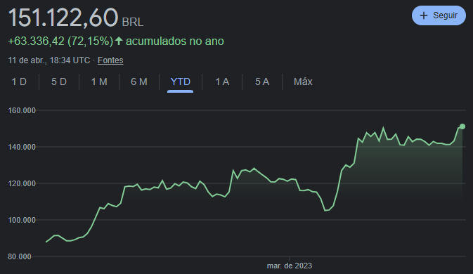 Valorização do Bitcoin desde o início do ano até 11/04