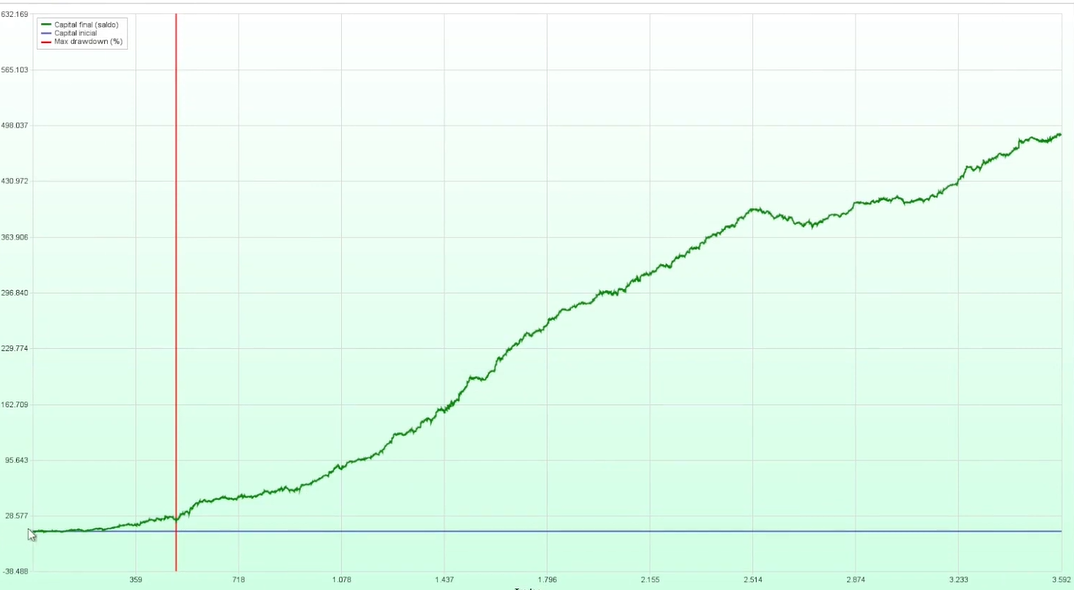 Evolução patrimonial em simulação usando estratégia lançada pela Empiricus