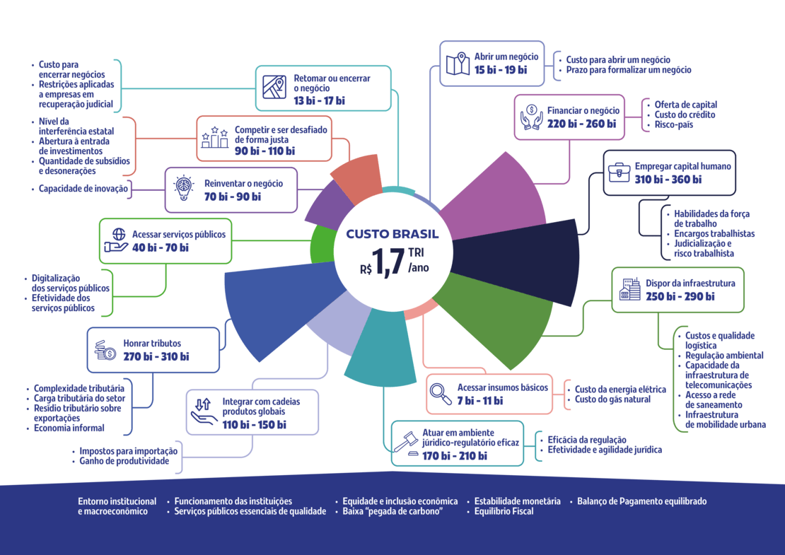 Custo Brasil