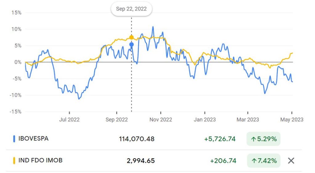 fundos imobiliários comparação ibovespa ifix