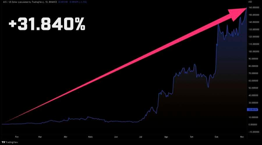 Fonte: TradingView; Período de 16/01/2021 a 06/11/2021 Relatório: "O token que dá jogo", de 21/01/2021