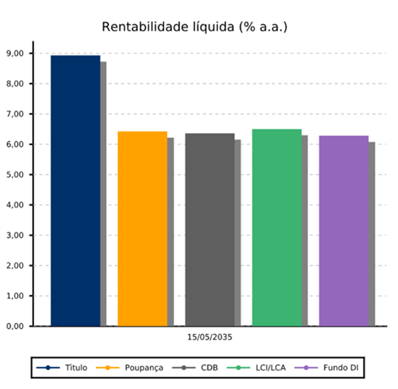 Renda Fixa