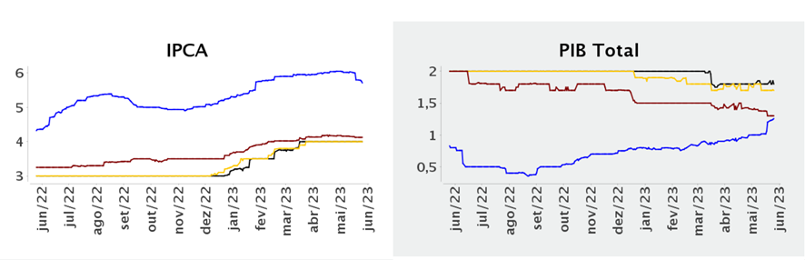 IPCA e PIB