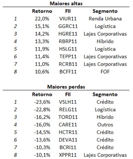 FIIs desempenho abril